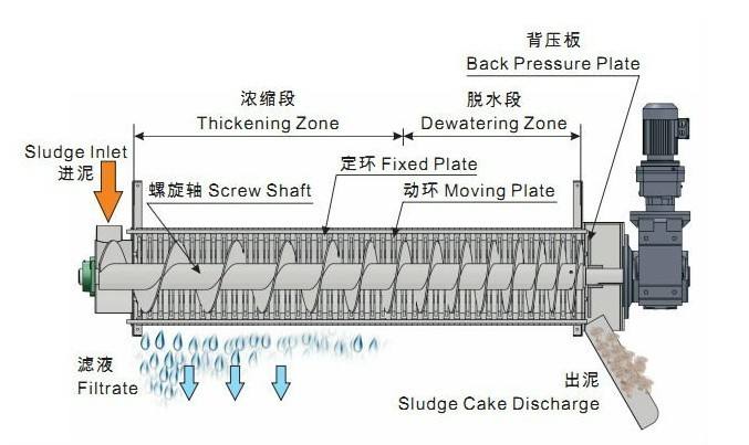 污泥處理